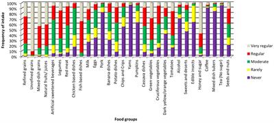 Dietary patterns and diabetes mellitus among people living with and without HIV: a cross-sectional study in Tanzania